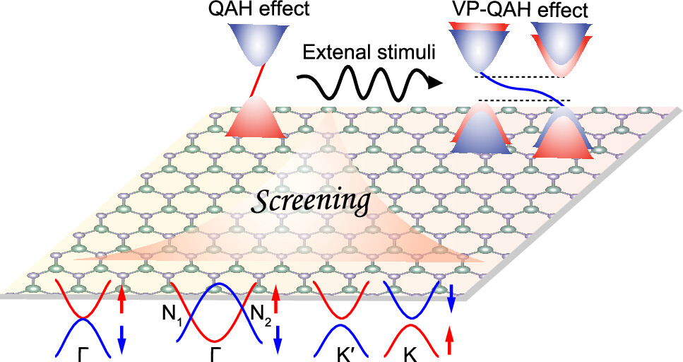Discovery of Quantum Anomalous Hall and Valley-Polarized Phases in Ti-Cr-C MXene