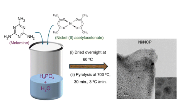 N,P-codoped carbon shells grafted on nickel nanoparticles as an efficient catalyst for hydrogen generation.